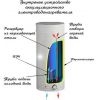 Водонагреватель накопительный Гродторгмаш ЭВАД 50/1,6М